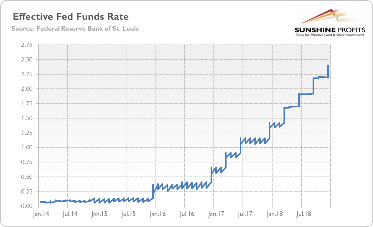Effective Federal Funds Rate (daily, in %) from January 2014 to December 2018