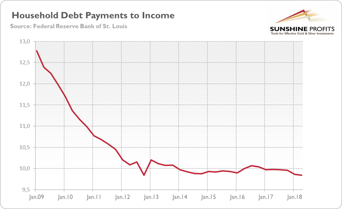 Household Debt Service Payments as a Percent of Disposable Personal Income from Q1 2009 to Q2 2018