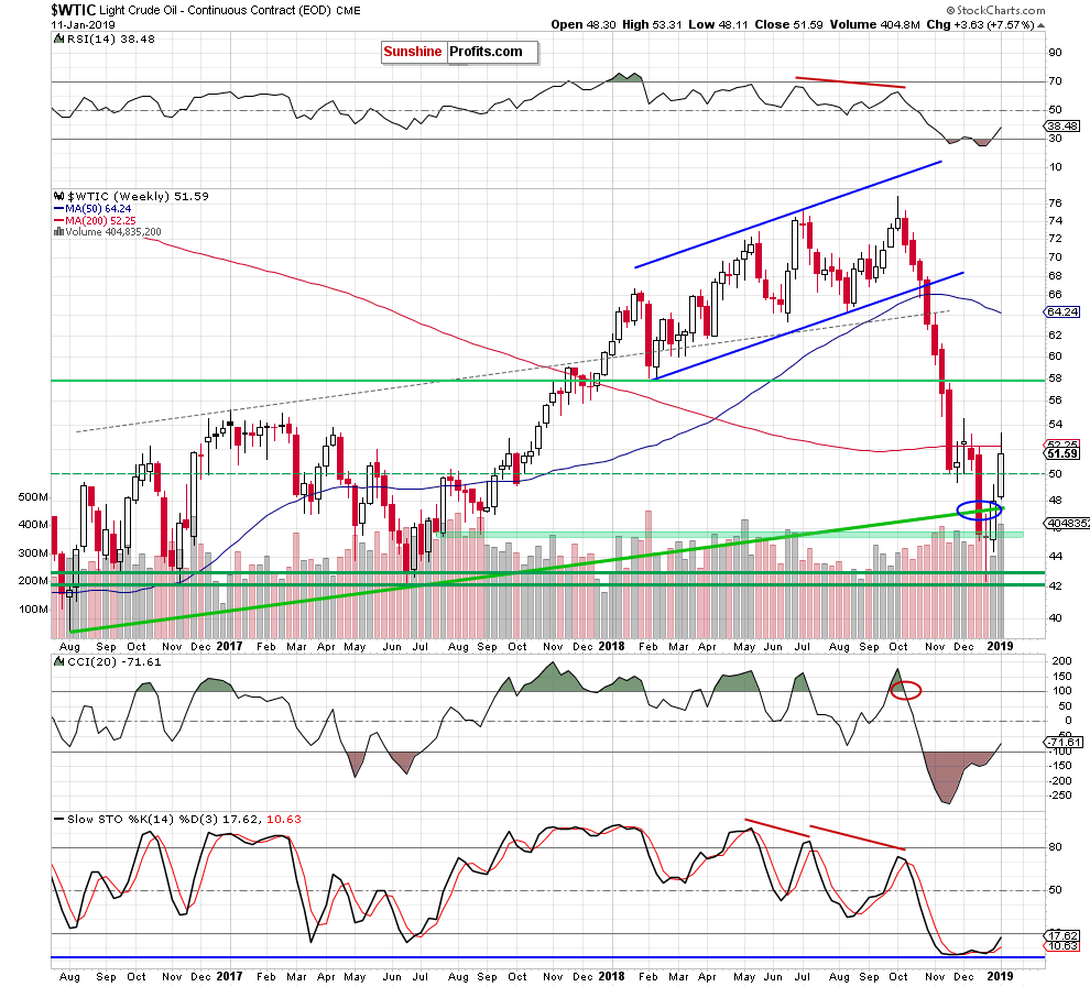 Light Crude Oil - Continuous Contract Weekly