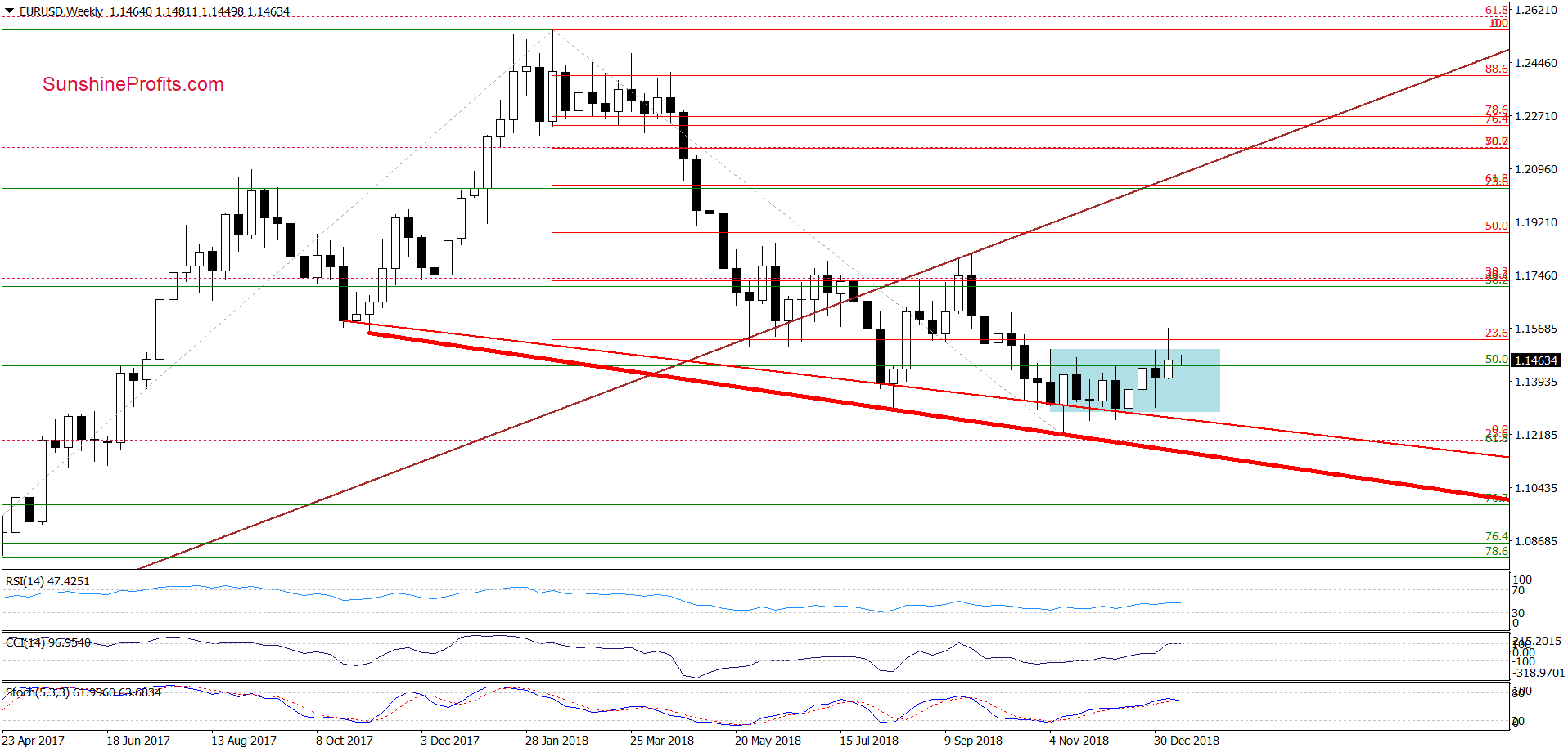 EUR/USD - weekly chart