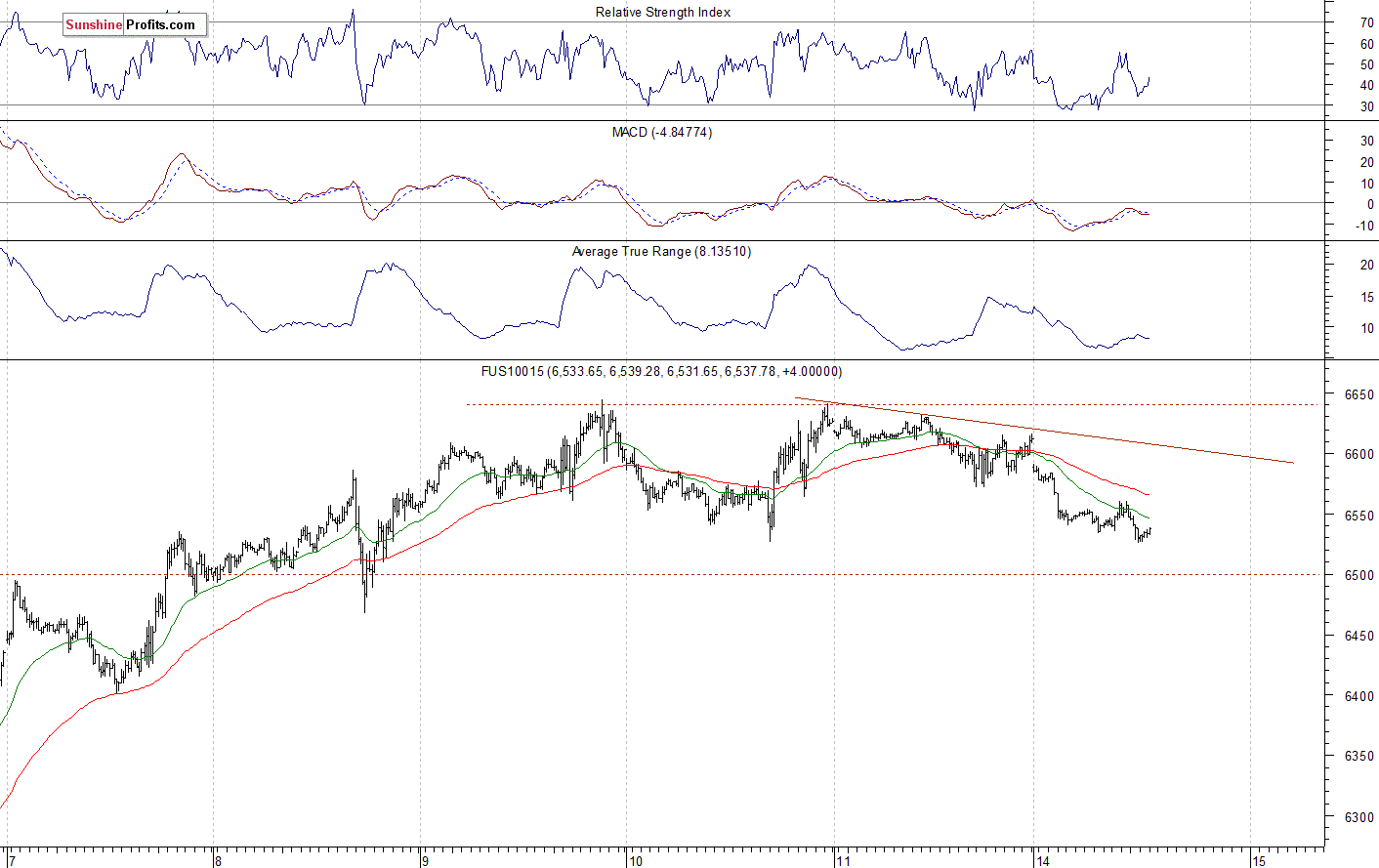 Nasdaq 100 futures contract - Nasdaq 100 index chart