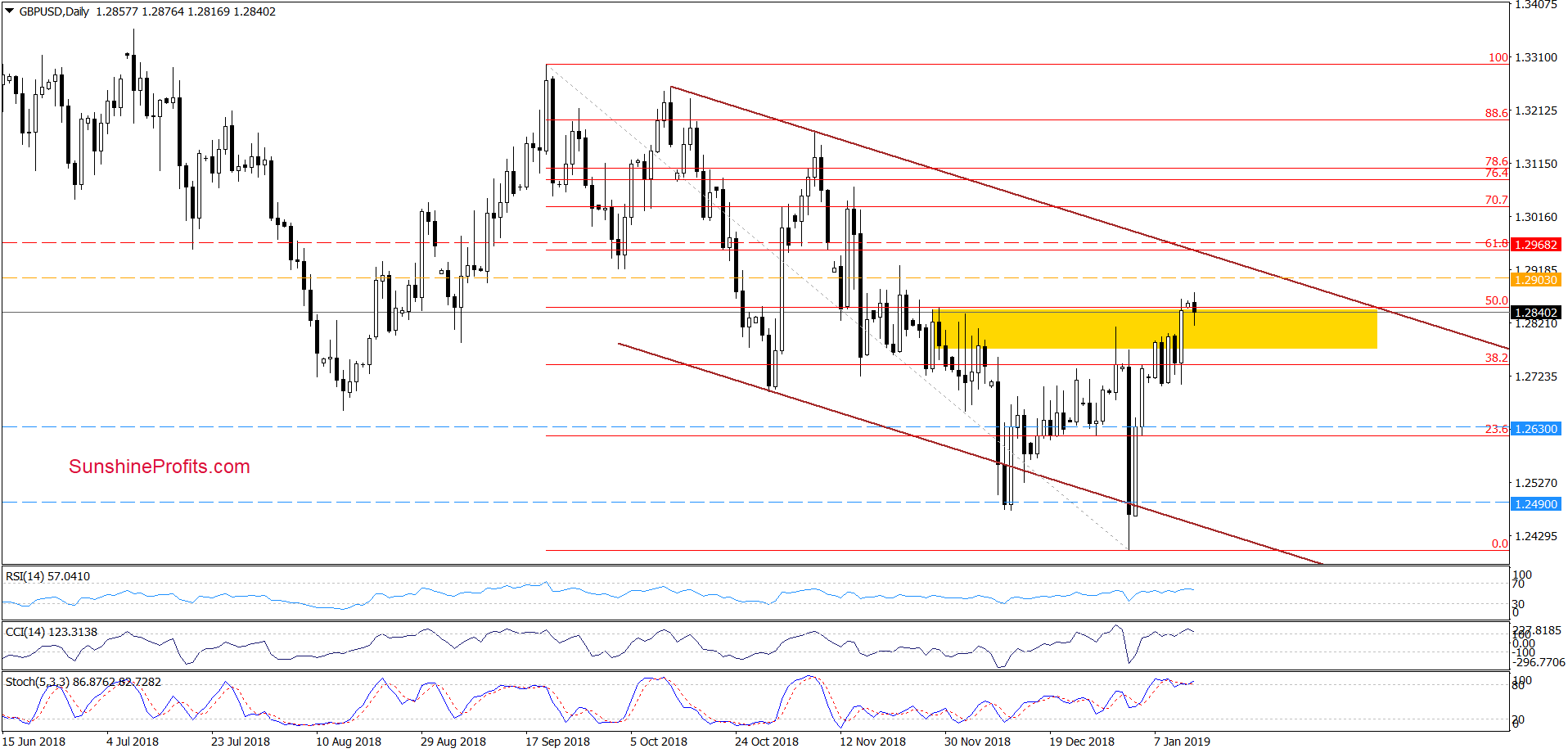 GBP/USD - daily chart