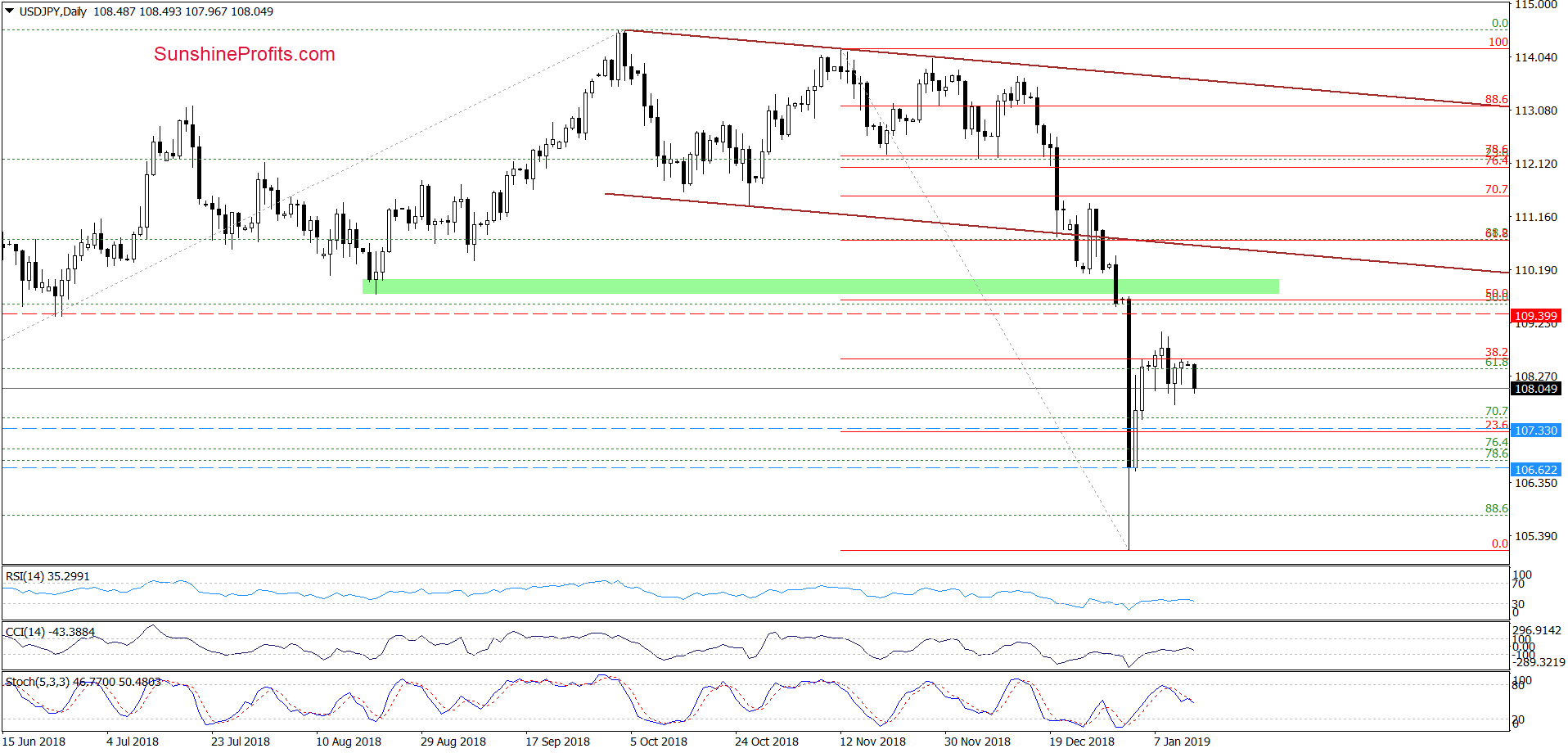 USD/JPY - daily chart