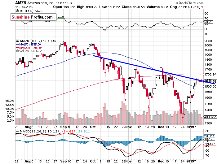 Daily Amazon.com, Inc. chart - AMZN