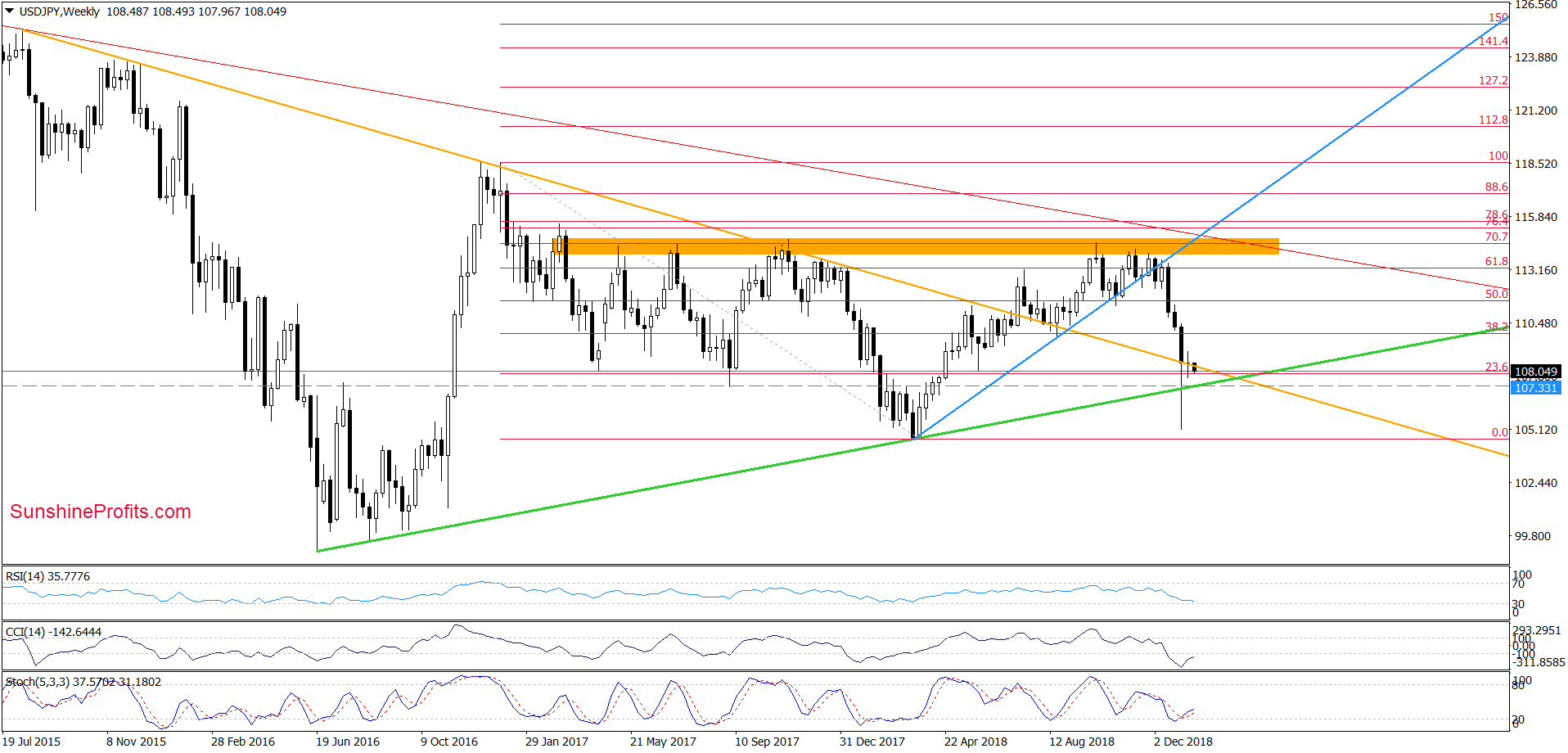 USD/JPY - weekly chart