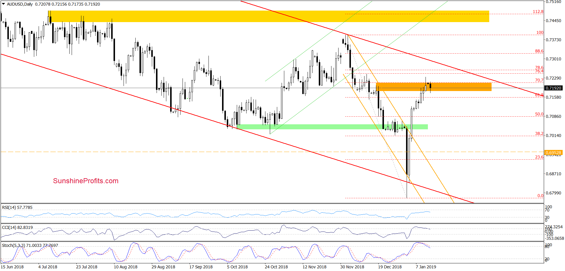 AUD/USD - daily chart