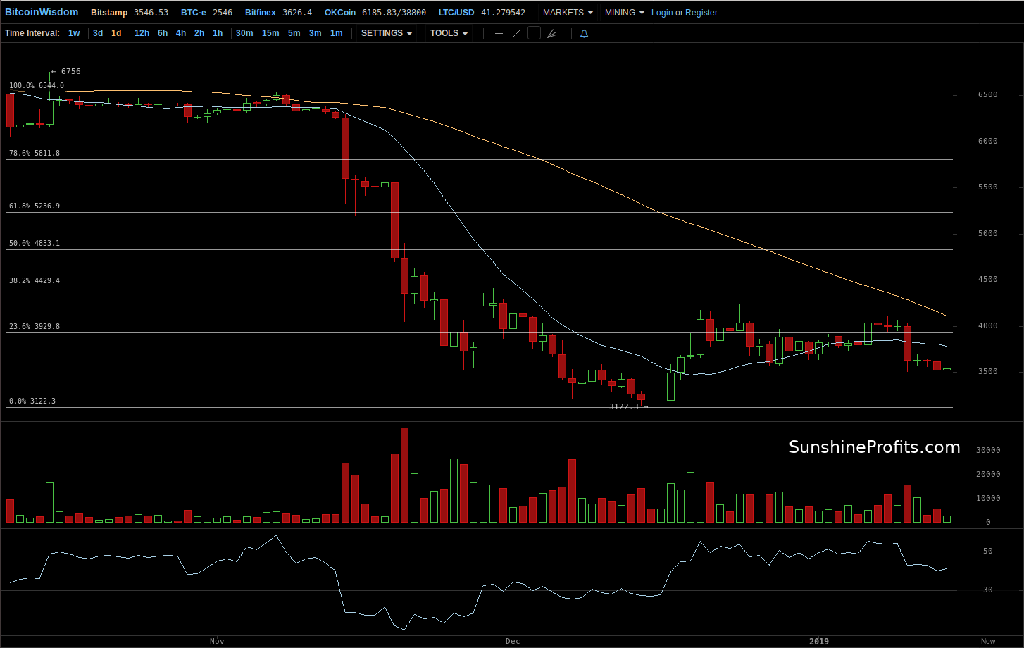 Bitcoin chart BitStamp