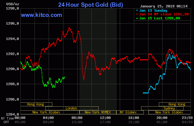 Gold prices from January 13 to January 15, 2019