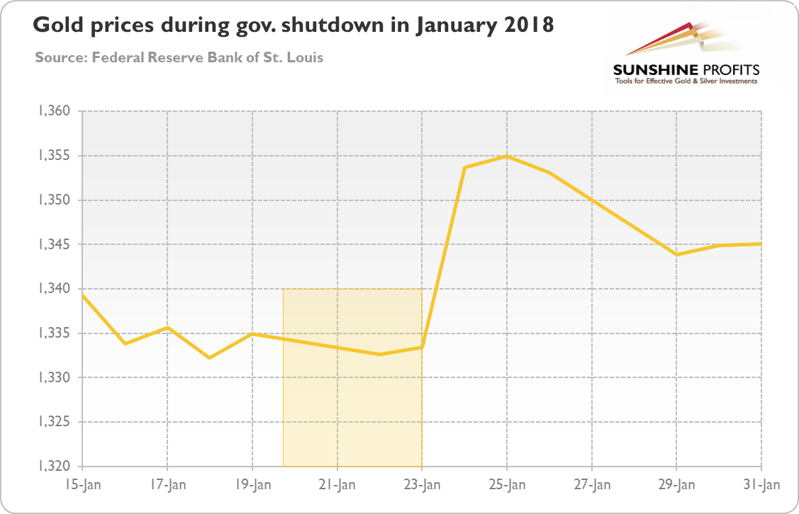 Gold prices during government shutdown in January 20-23, 2018