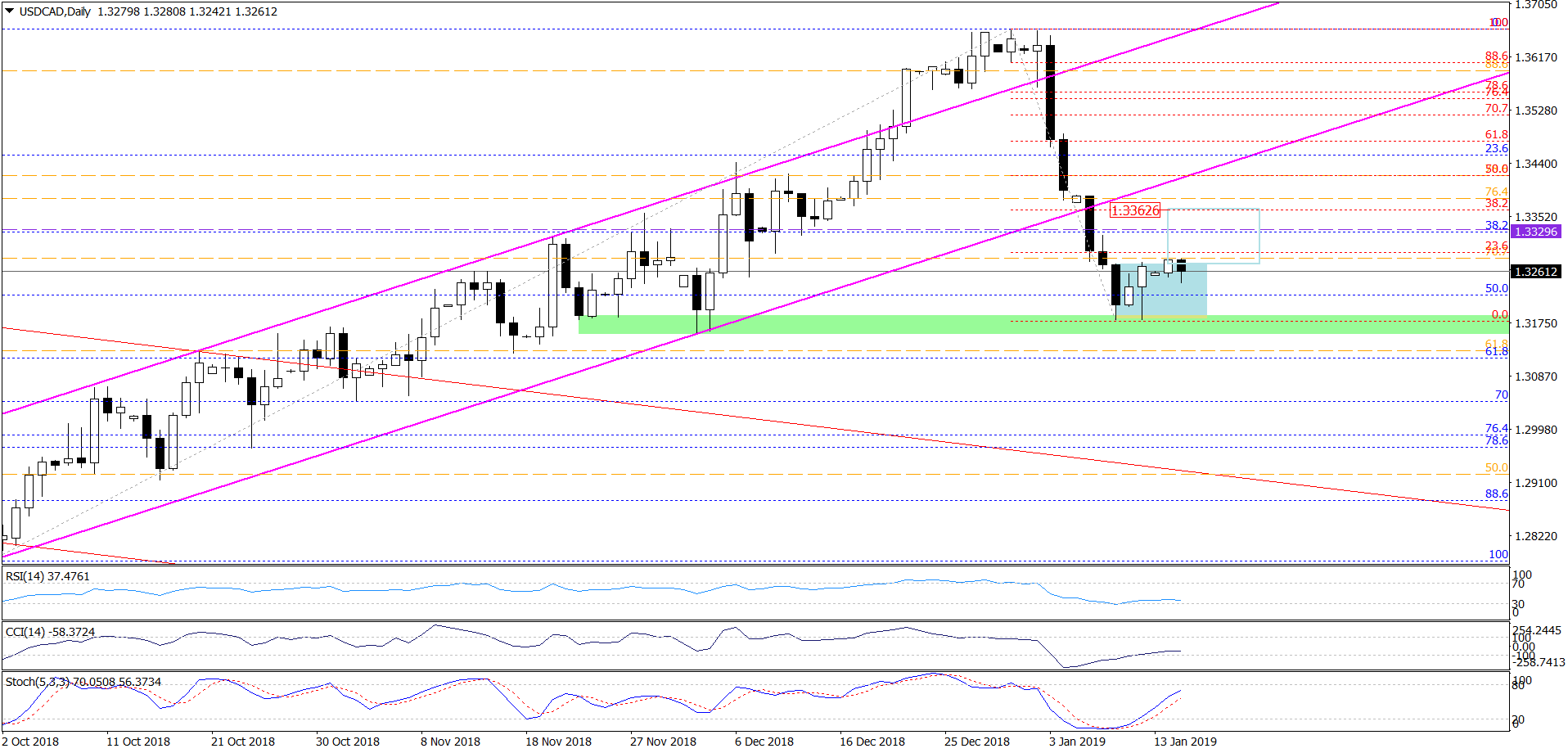 USD/CAD - daily chart