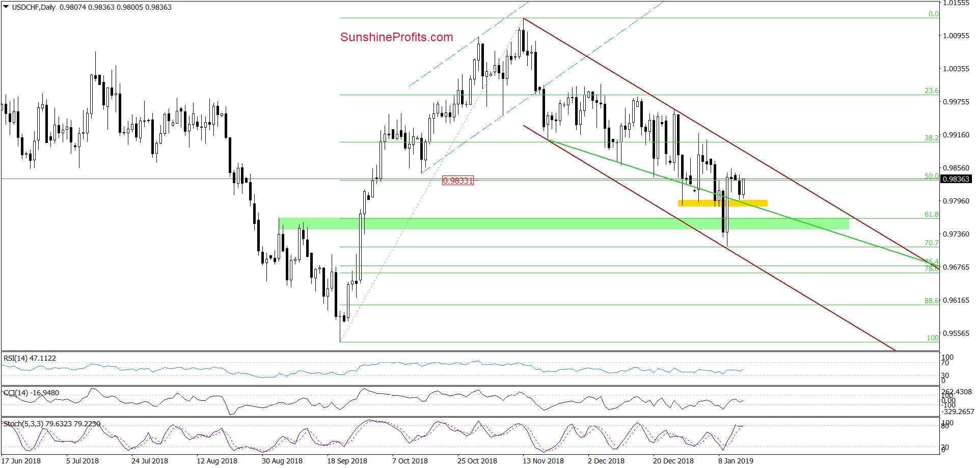 USD/CHF - daily chart