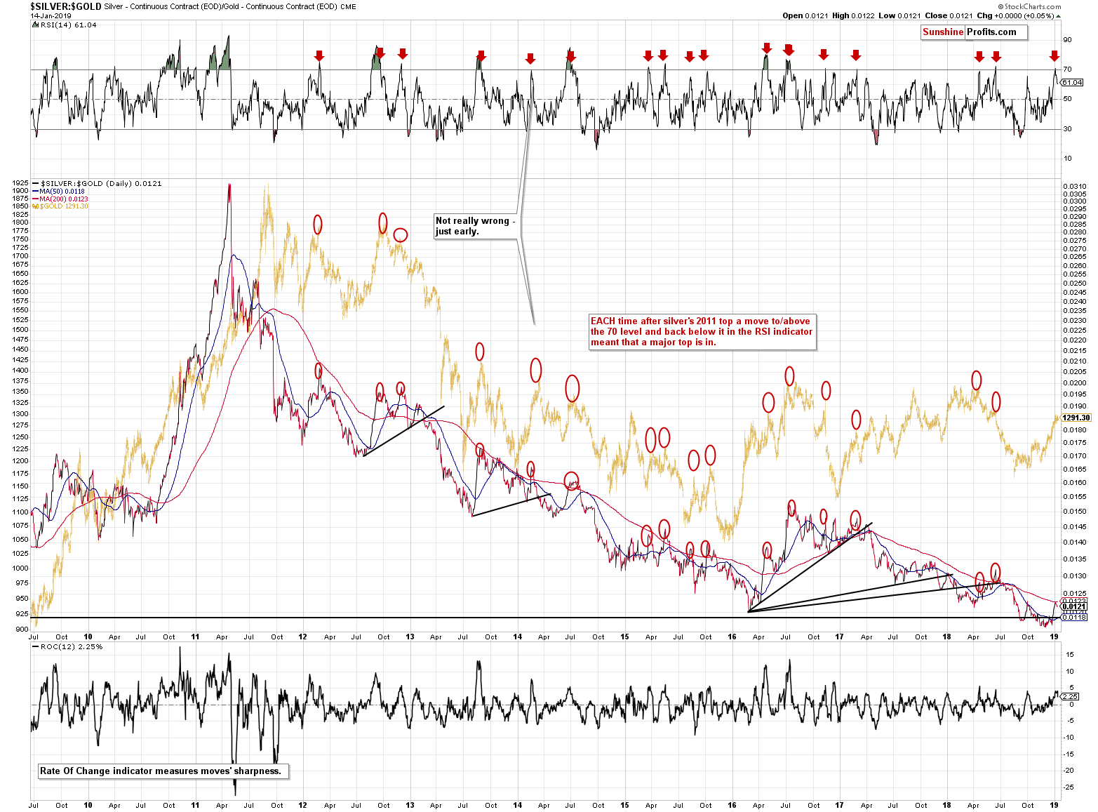 Silver - Continuous Contract/ Gold - Continuous Contract