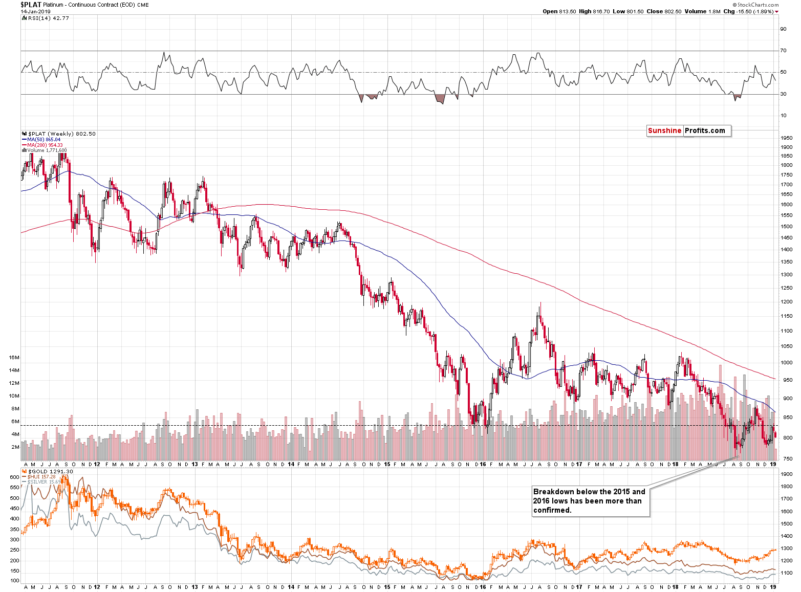 Platinum - Continuous Contract