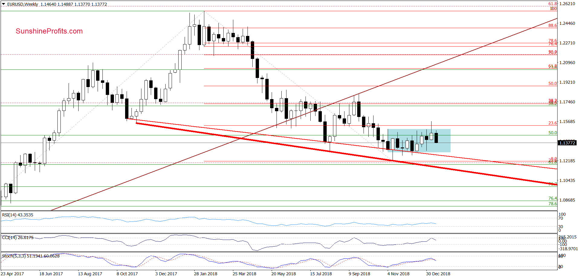 EUR/USD - weekly chart