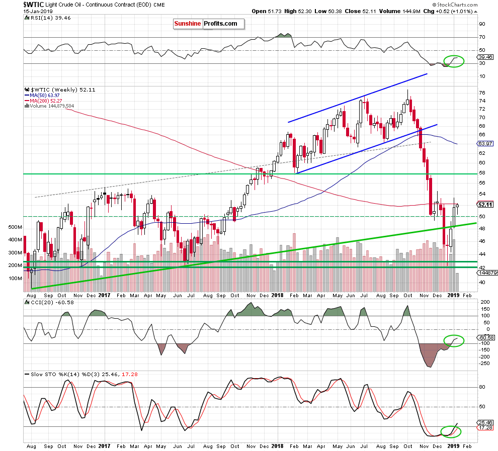 Light Crude Oil - Continuous Contract Weekly