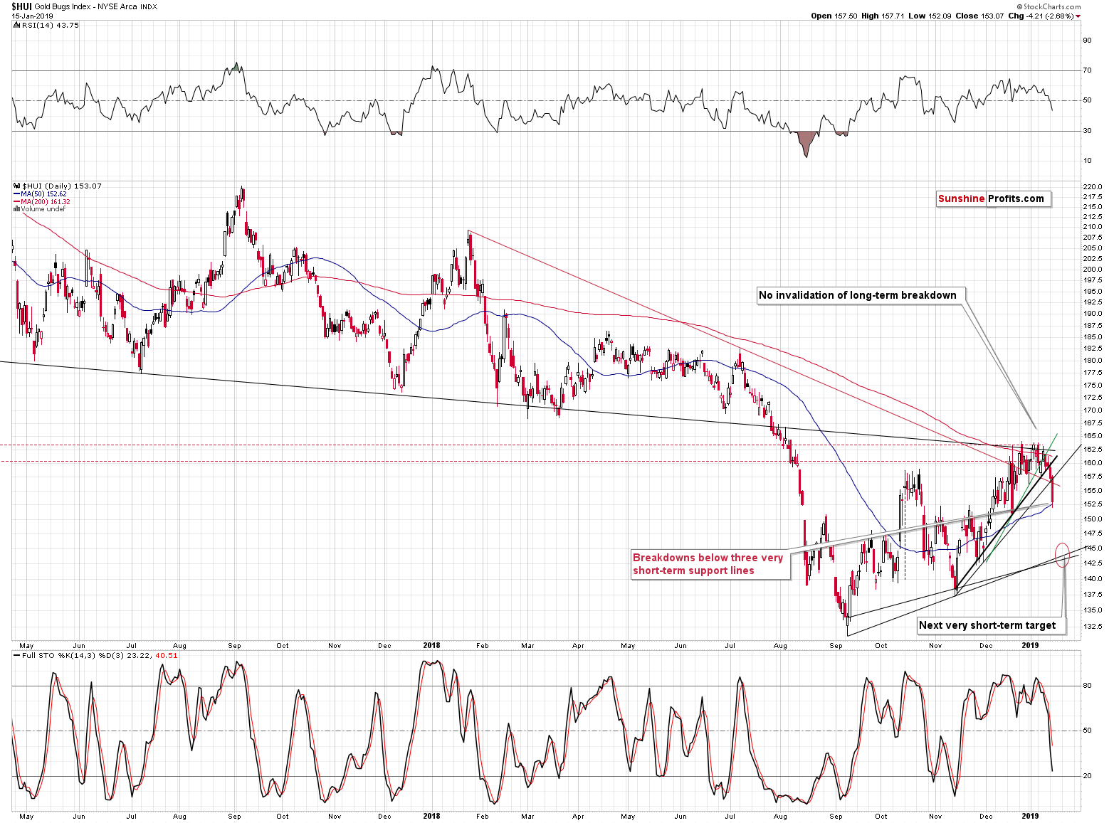 Gold Bugs Index