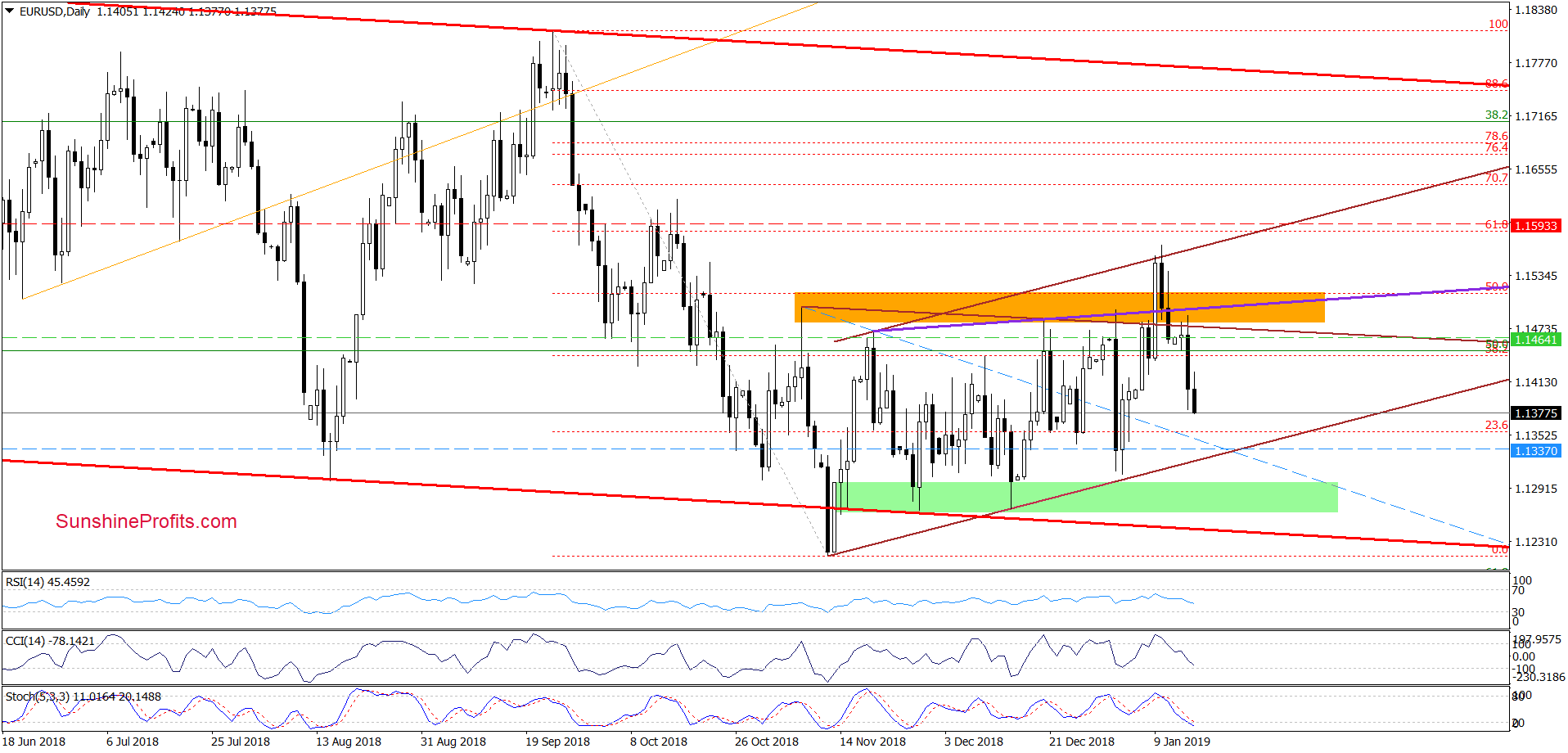 EUR/USD - daily chart