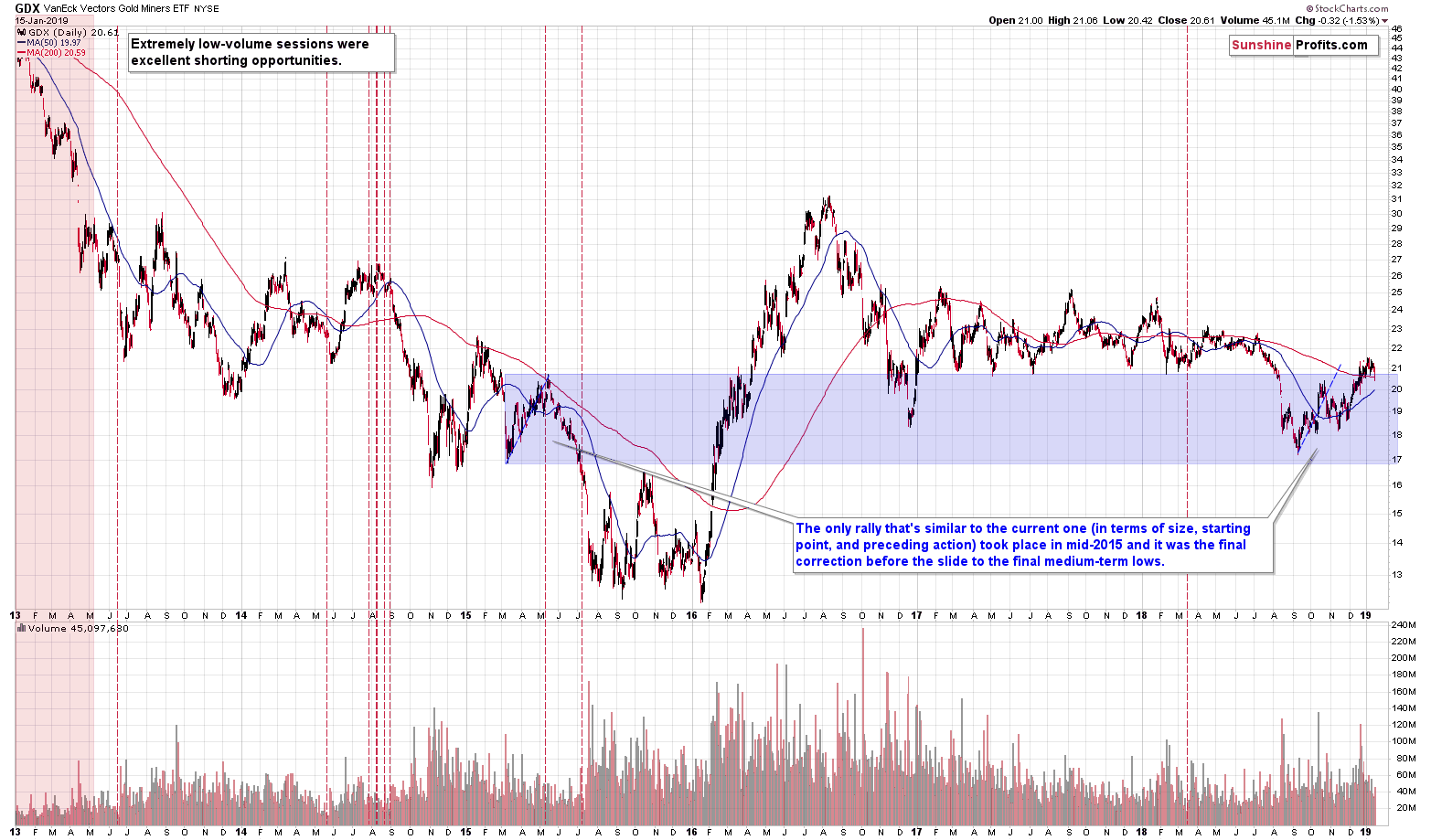 VanEck Vectors Gold Miners ETF