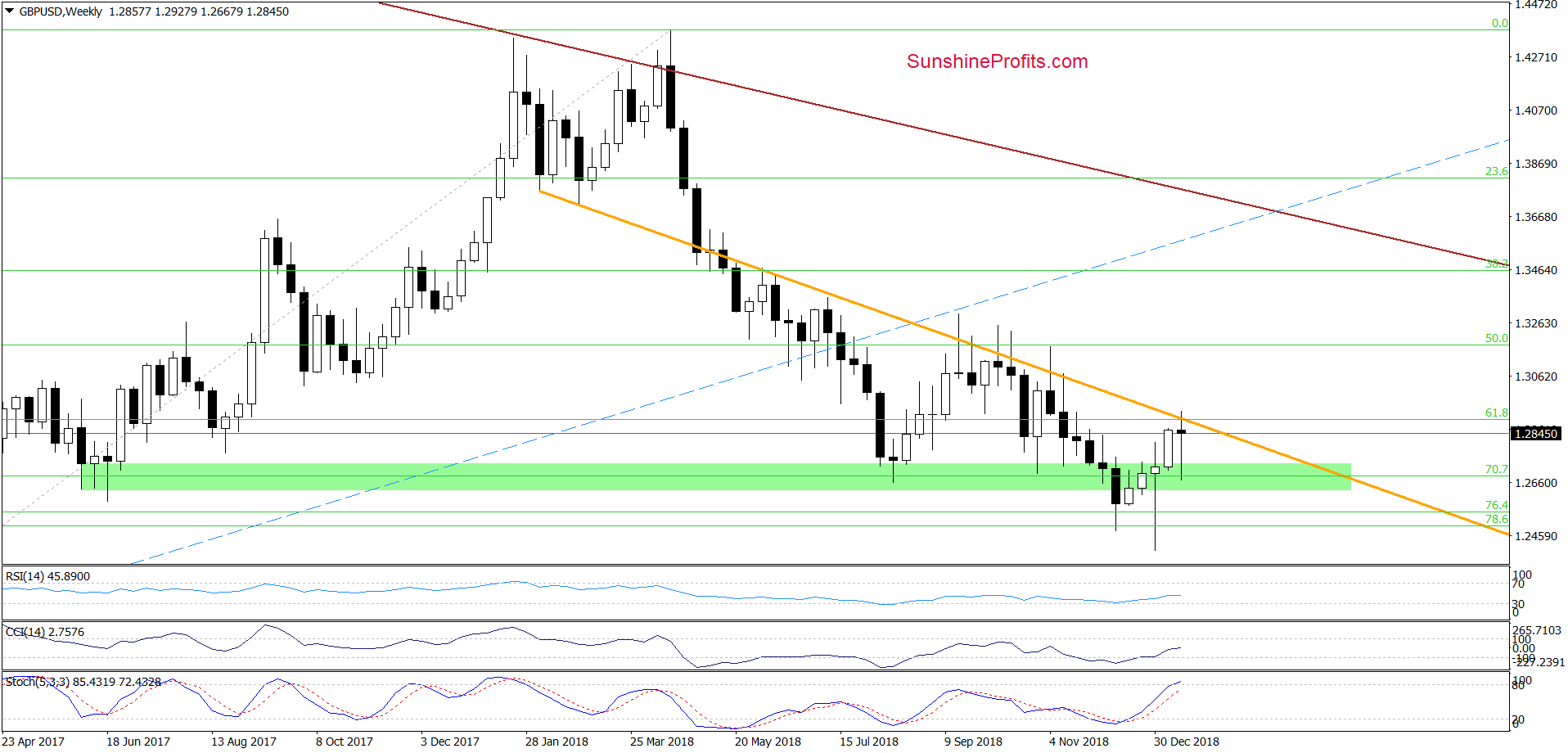 GBP/USD - weekly chart