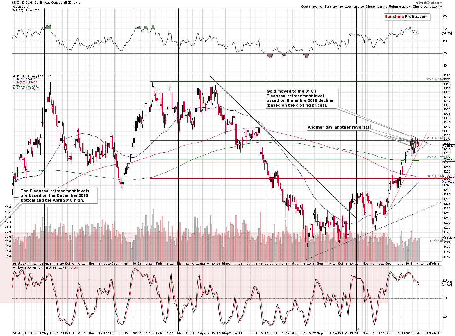 Gold - Continuous Contract