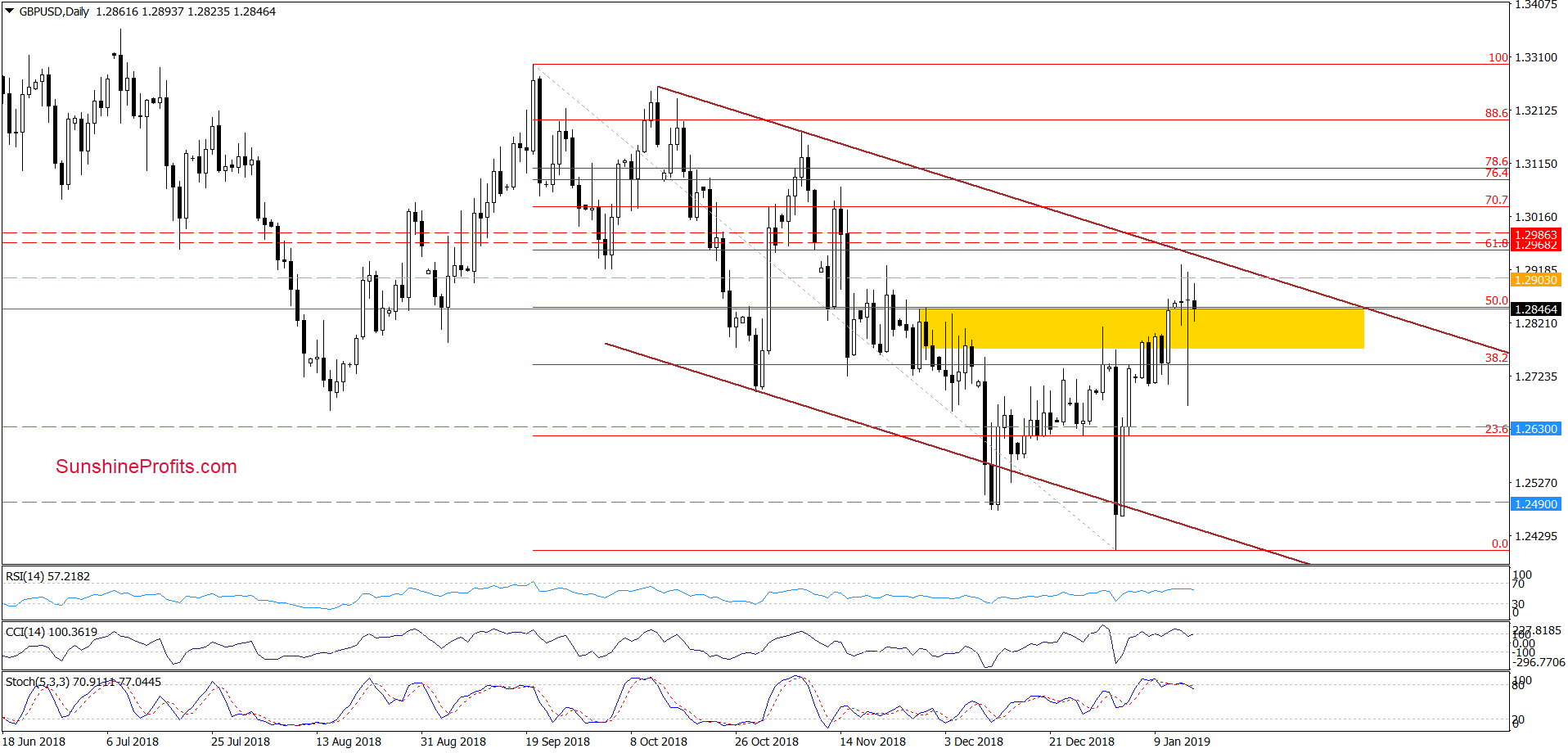 GBP/USD - daily chart