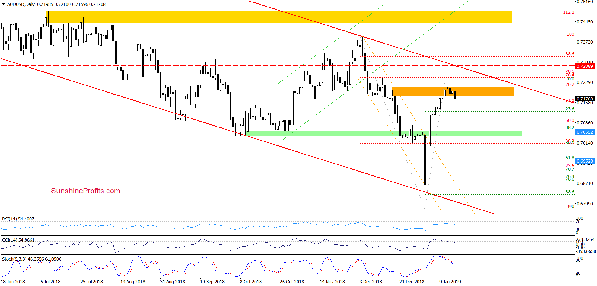 AUD/USD - daily chart