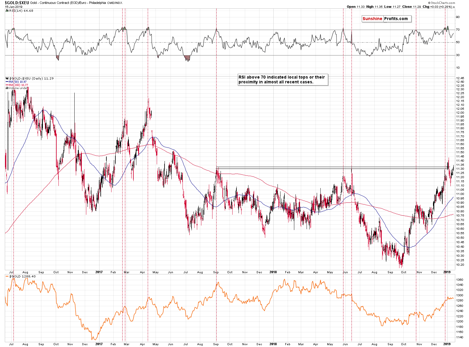 Gold - Continuous Contract/ Euro Philadelphia CME/INDX