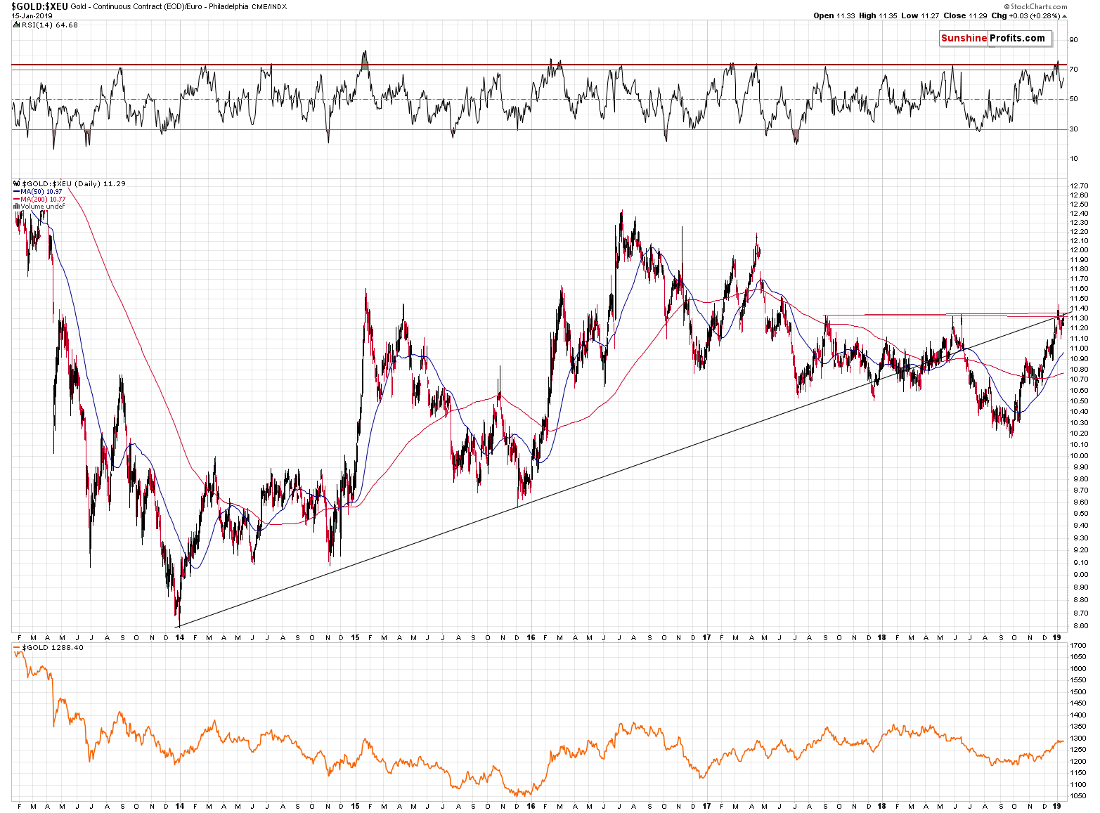 Gold - Continuous Contract/ Euro Philadelphia CME/INDX