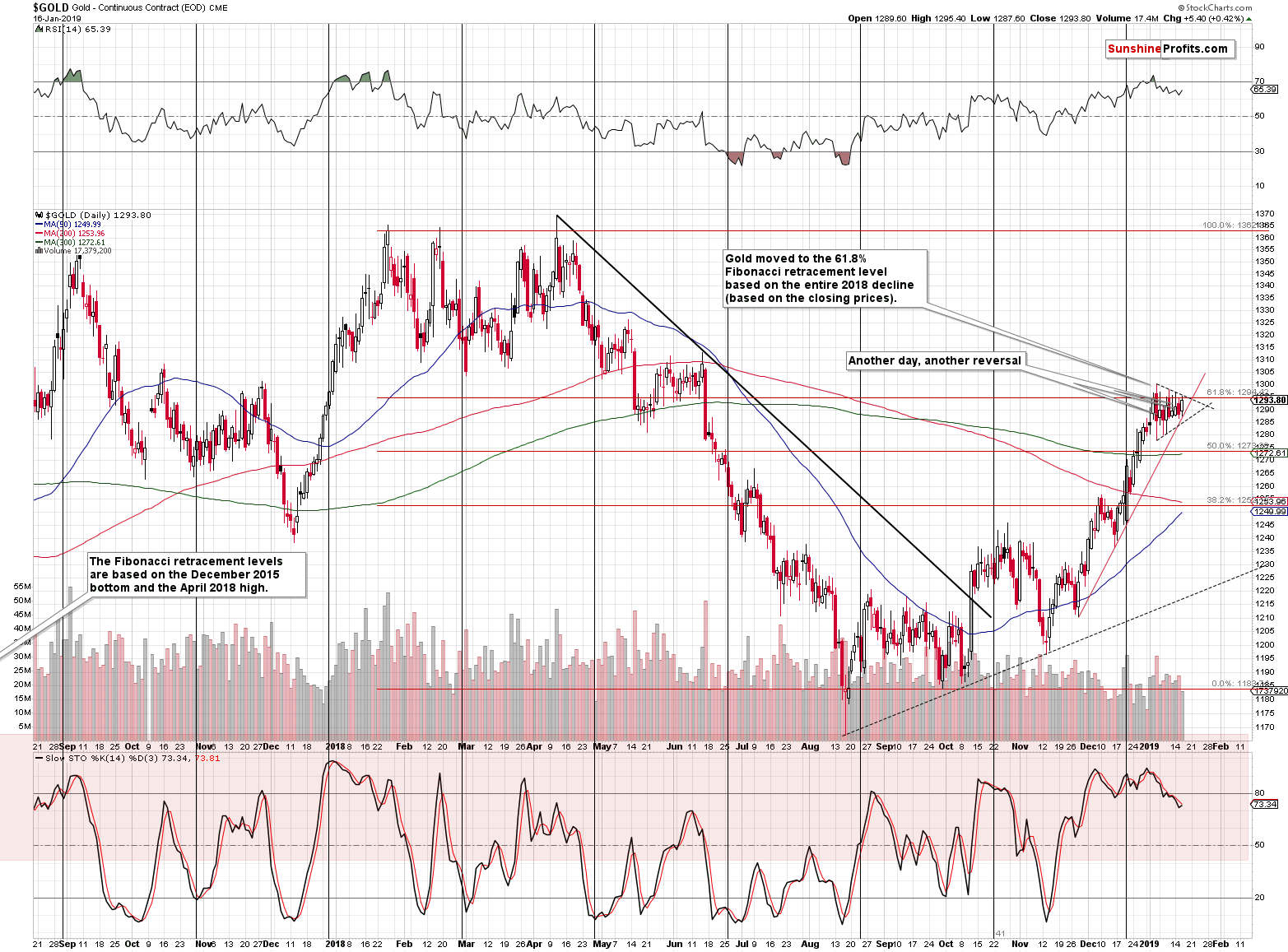 Gold - Continuous Contract