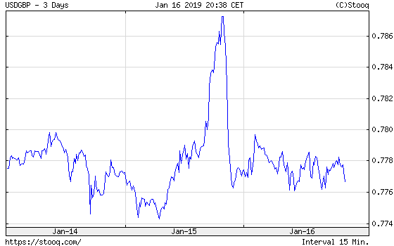 USD/GBP exchange rate