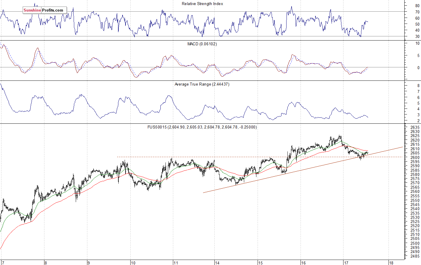 S&P 500 futures contract - S&P 500 index chart