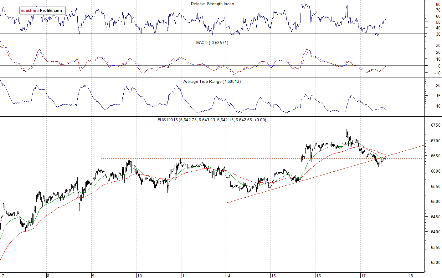 Nasdaq 100 futures contract - Nasdaq 100 index chart