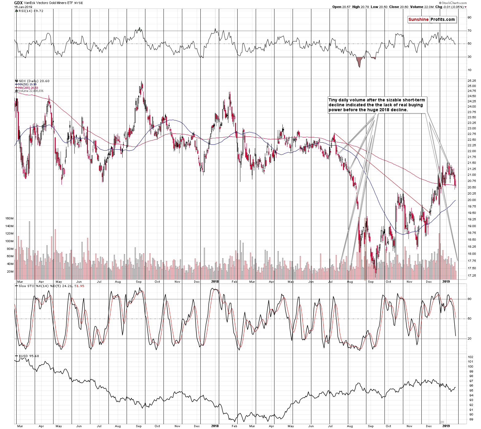 VanEck Vectors Gold Miners ETF