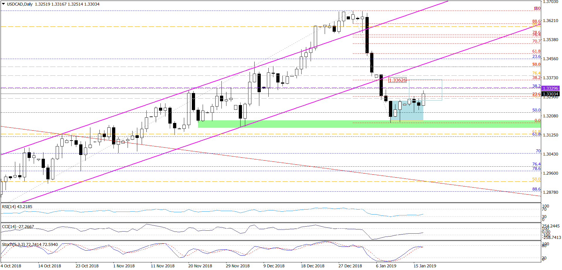 USD/CAD - daily chart