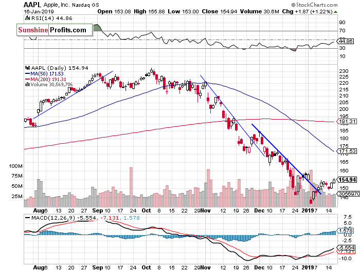 Daily Apple, Inc. chart - AAPL