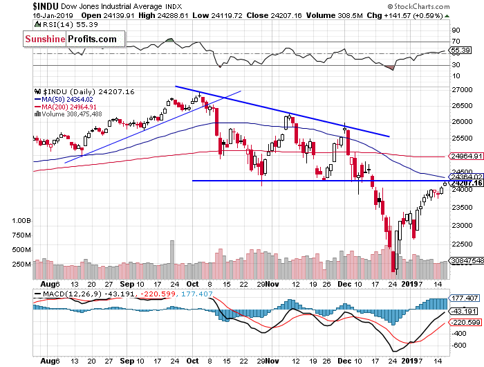 Daily DJIA index chart - DJIA, Blue-Chip Index