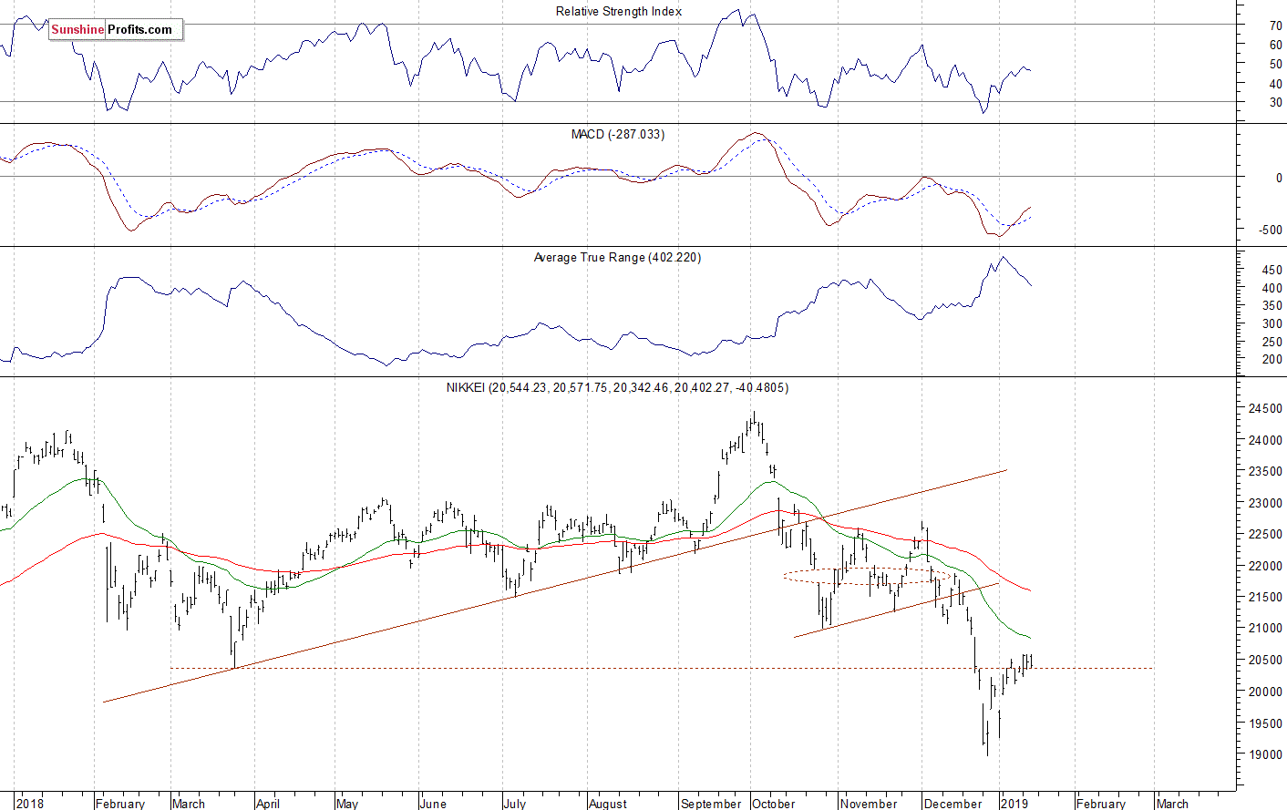 Daily Nikkei 225 index chart