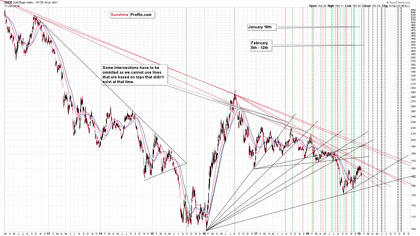 Gold Bugs Index