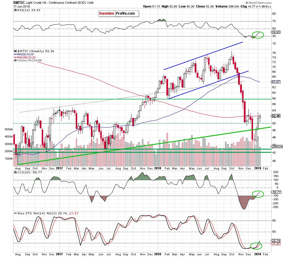Light Crude Oil - Continuous Contract Weekly