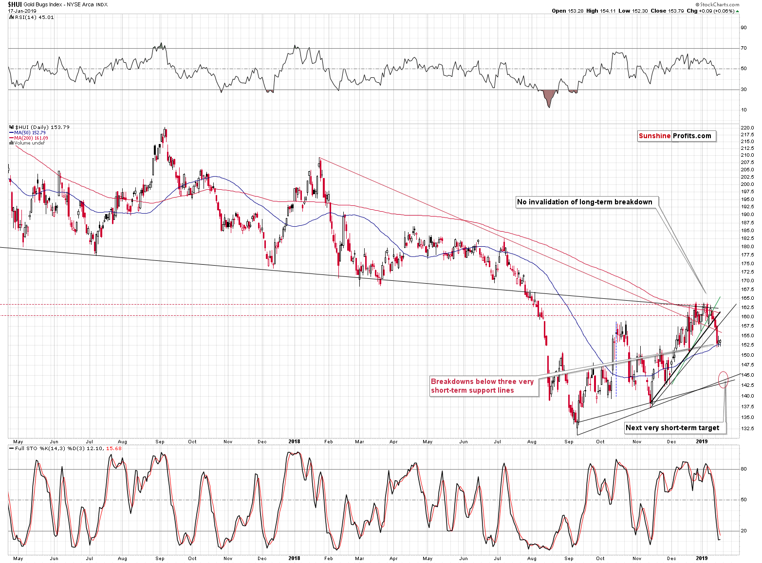 Gold Bugs Index