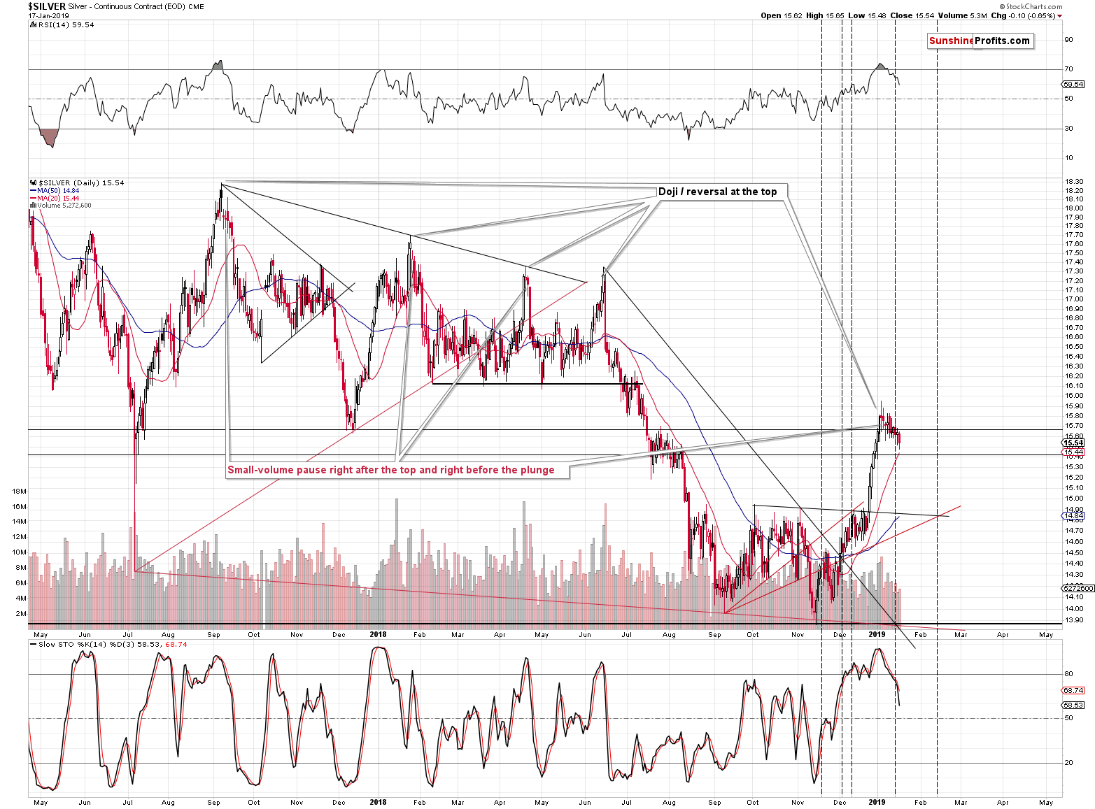 Silver - Continuous Contract