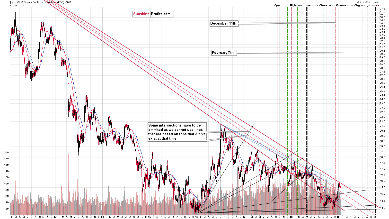 Silver - Continuous Contract