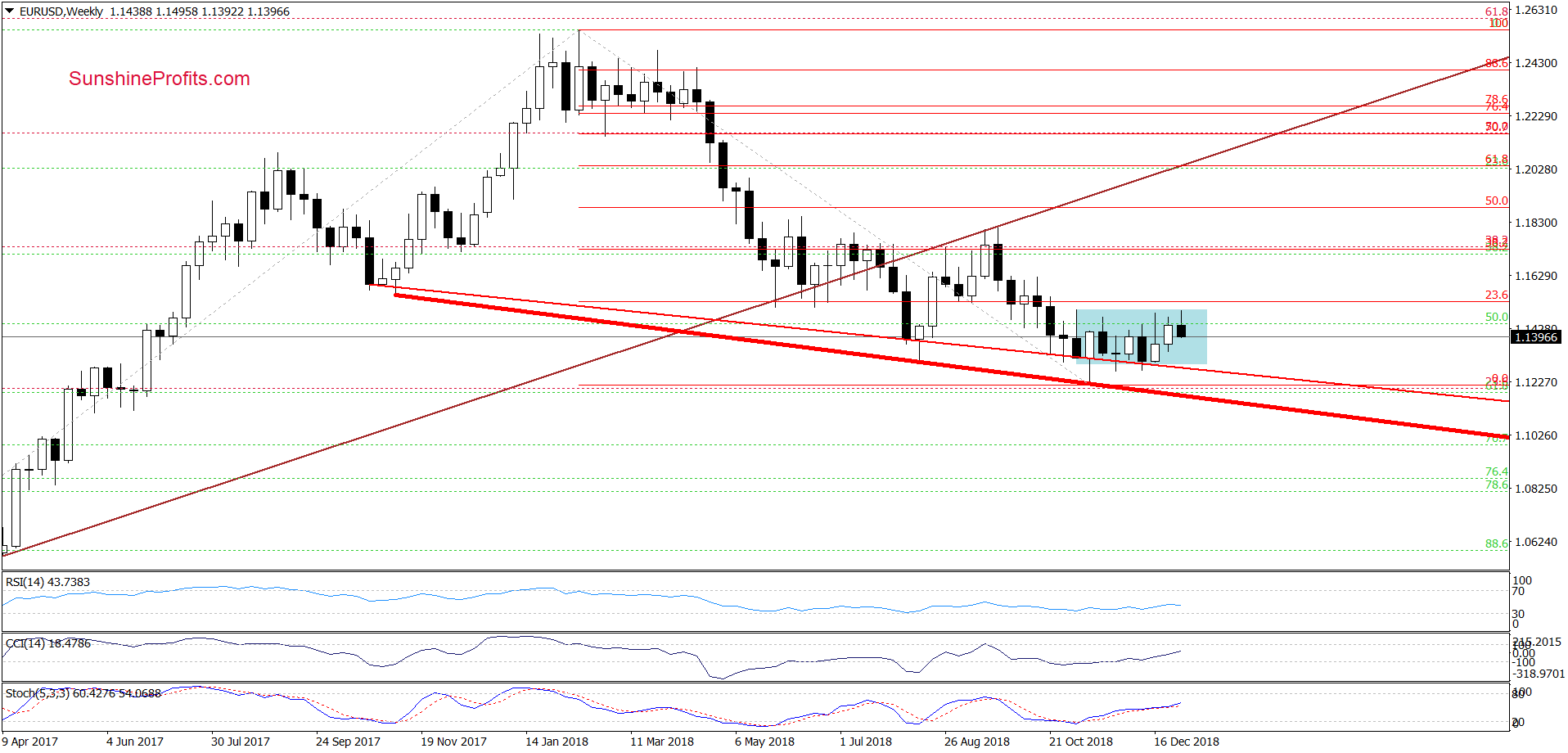 EUR/USD - weekly chart