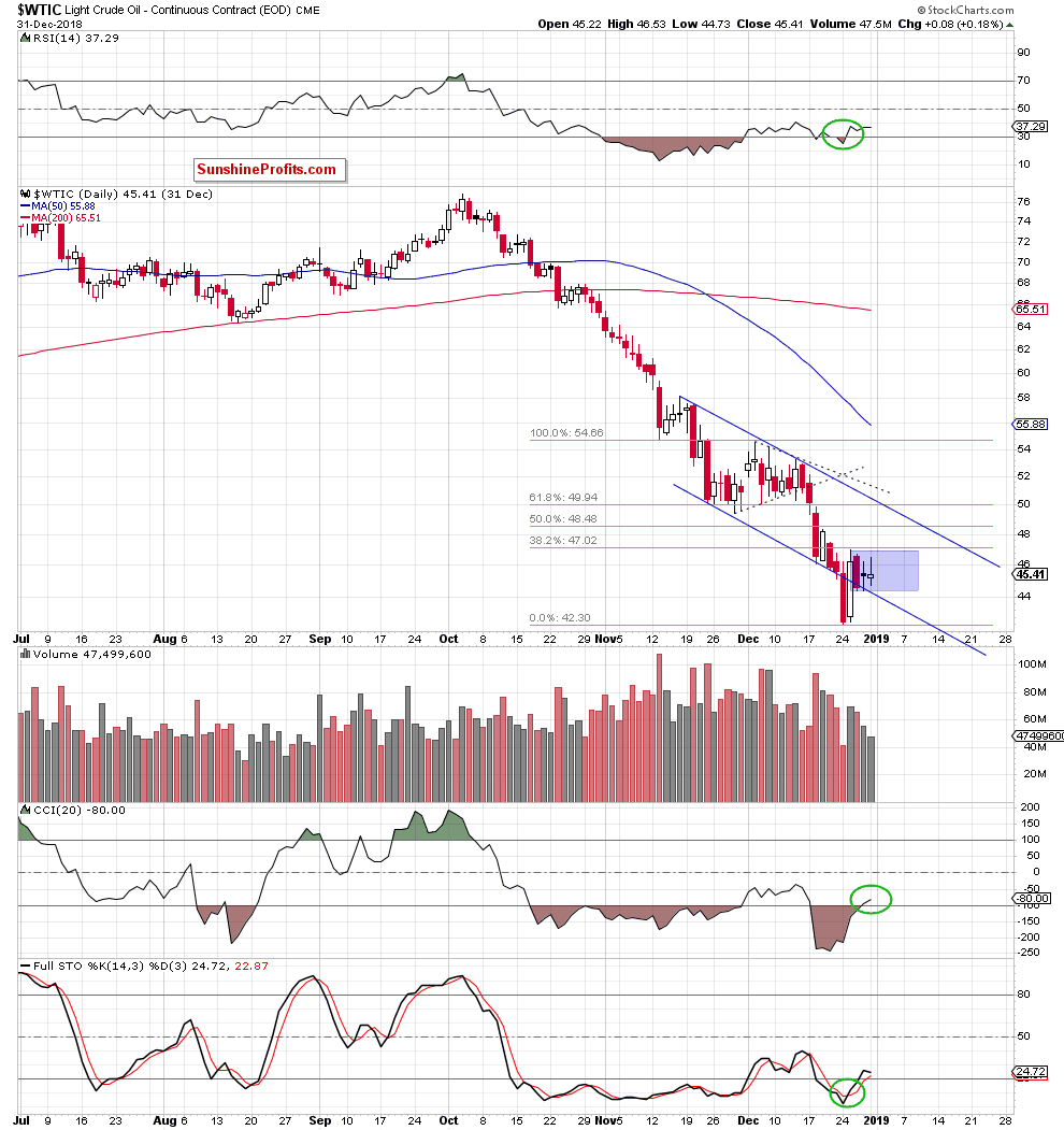 Light Crude Oil - Continuous Contract Daily