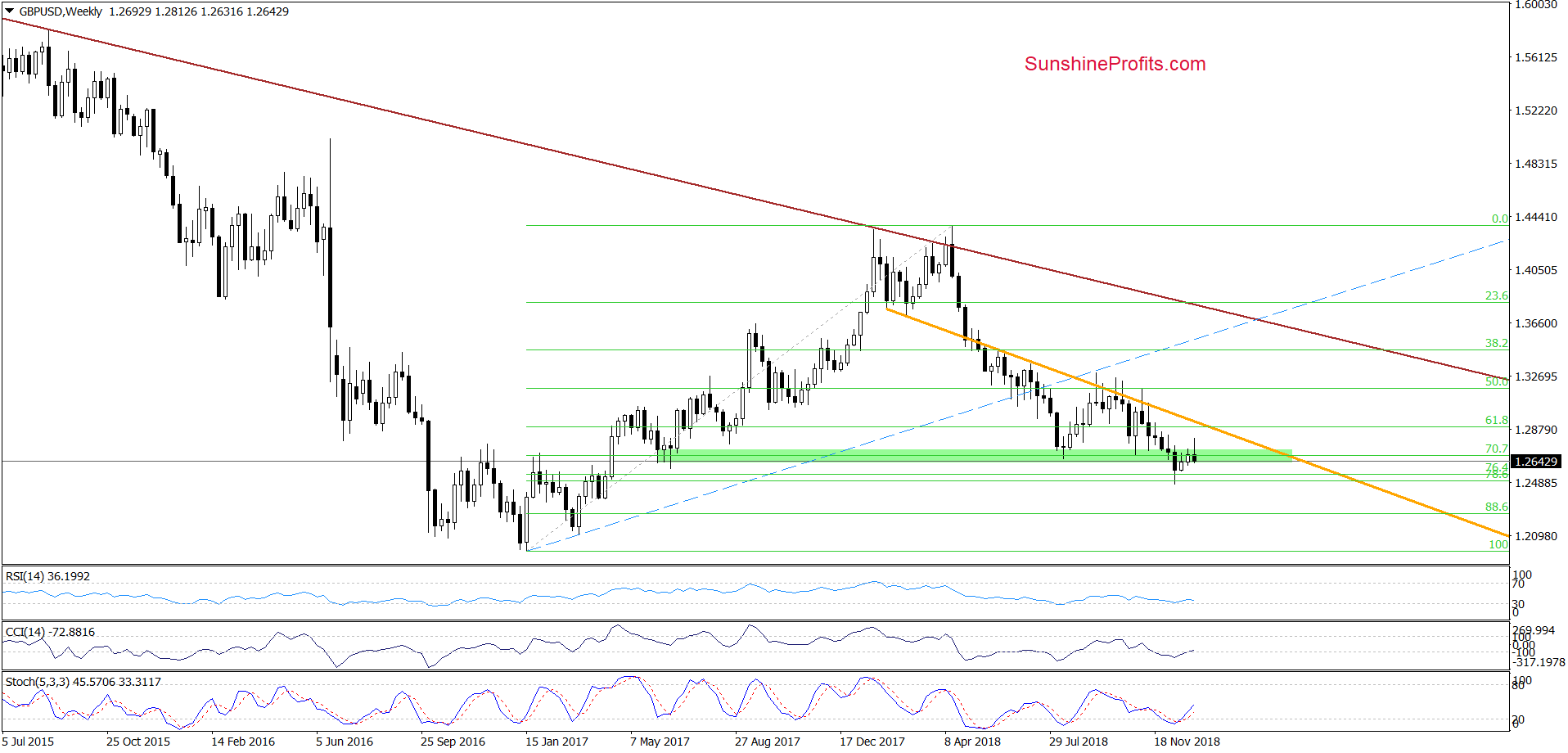 GBP/USD - weekly chart