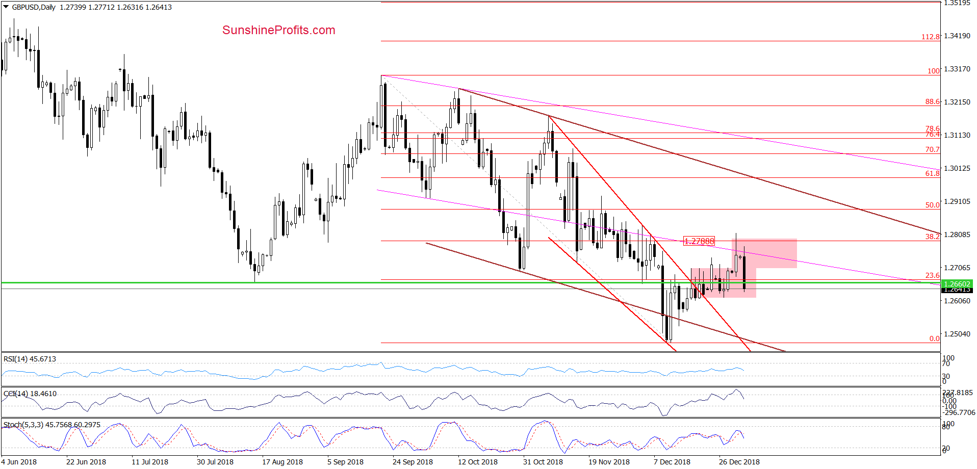 GBP/USD - daily chart