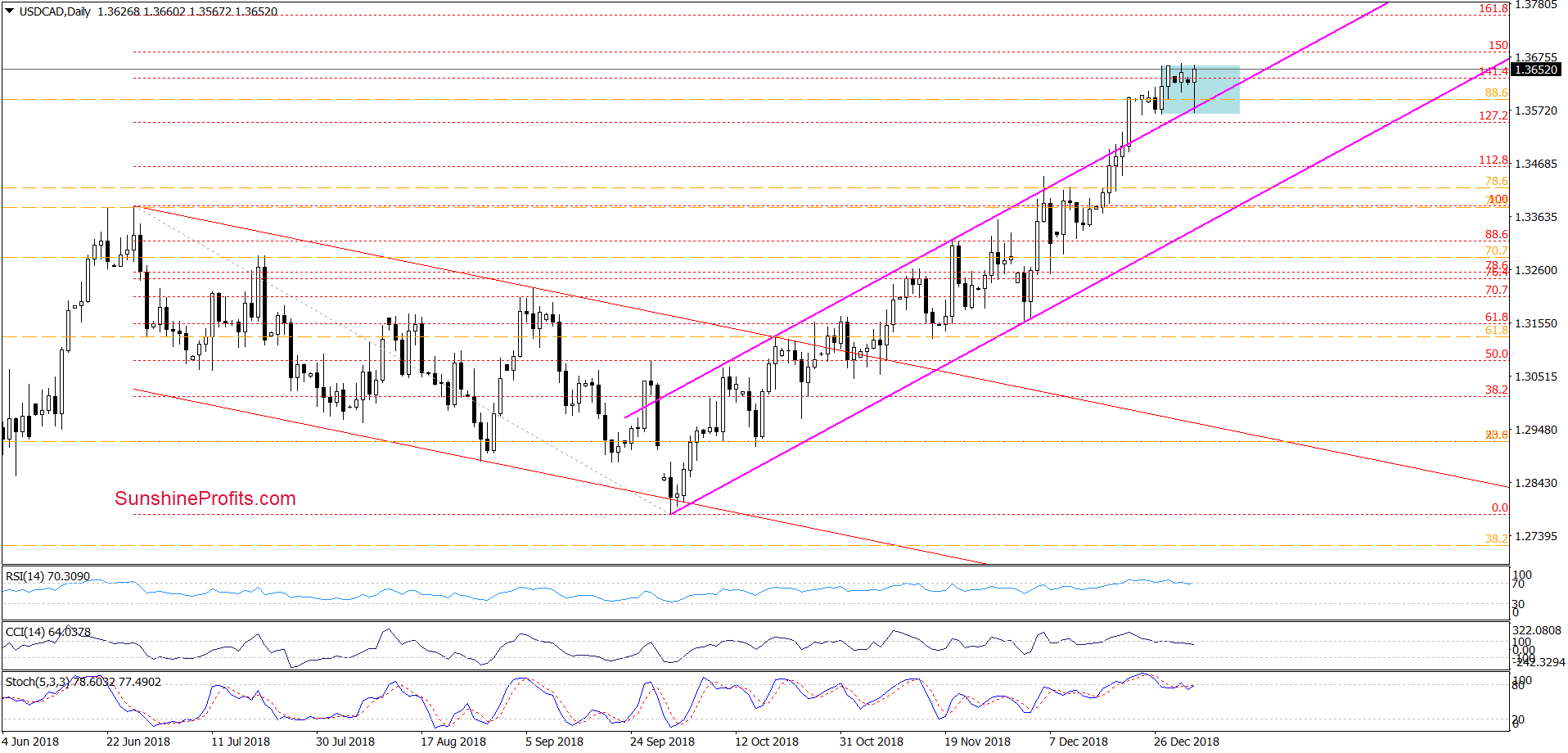 USD/CAD - daily chart