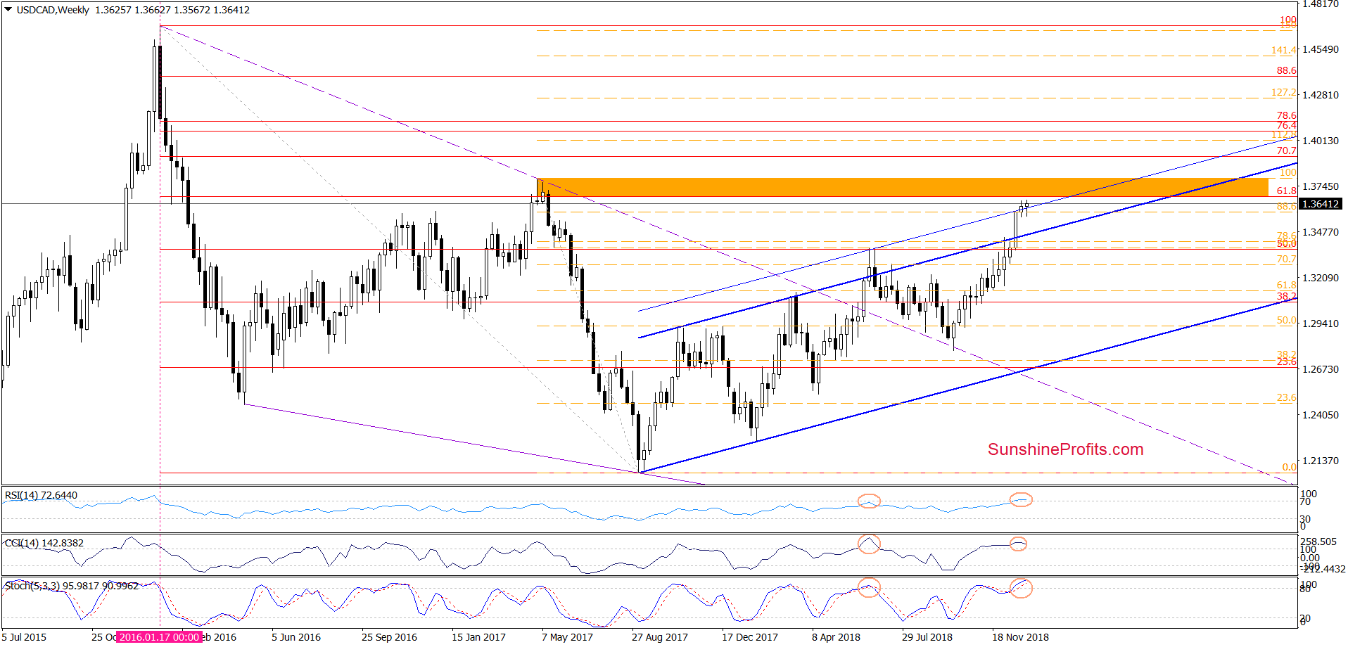 USD/CAD - weekly chart