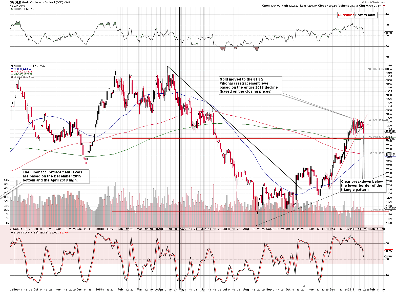 Gold - Continuous Contract