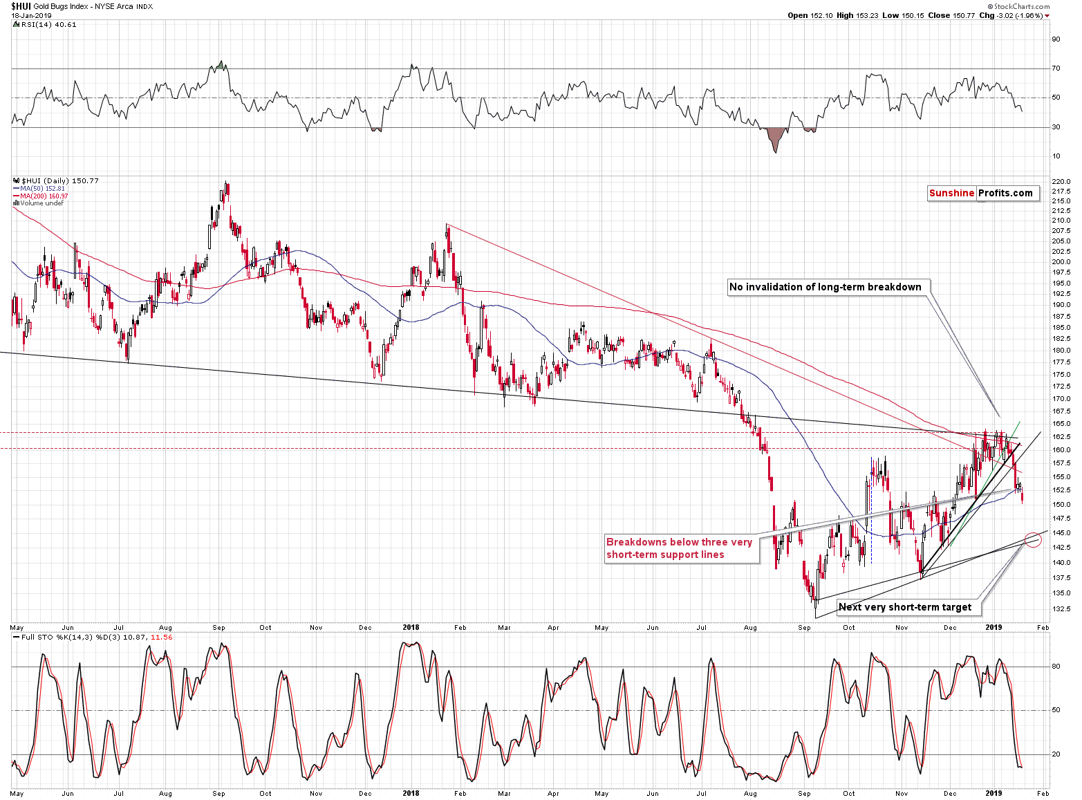 Gold Bugs Index